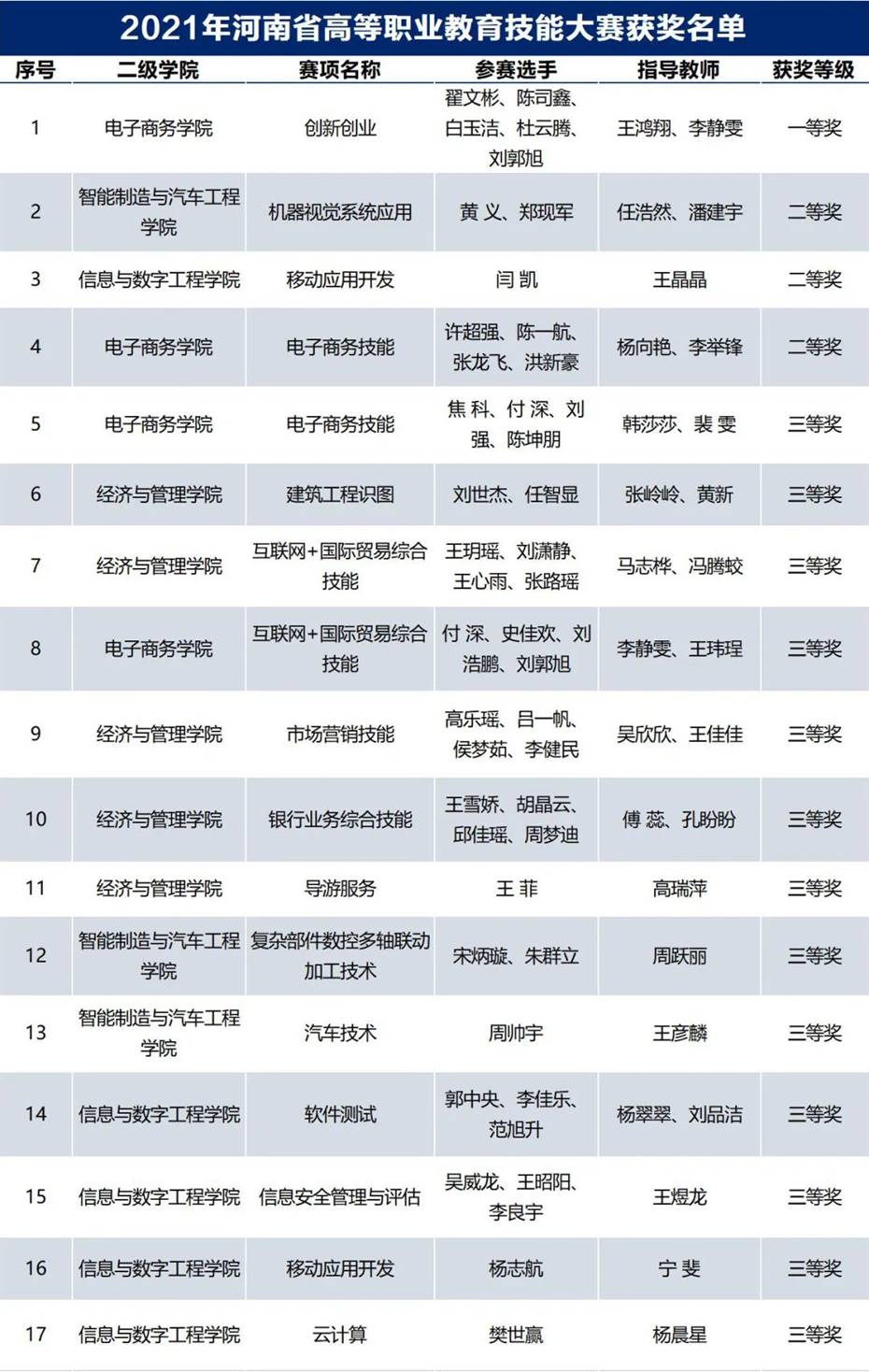 河南省高等职业教育技能大赛