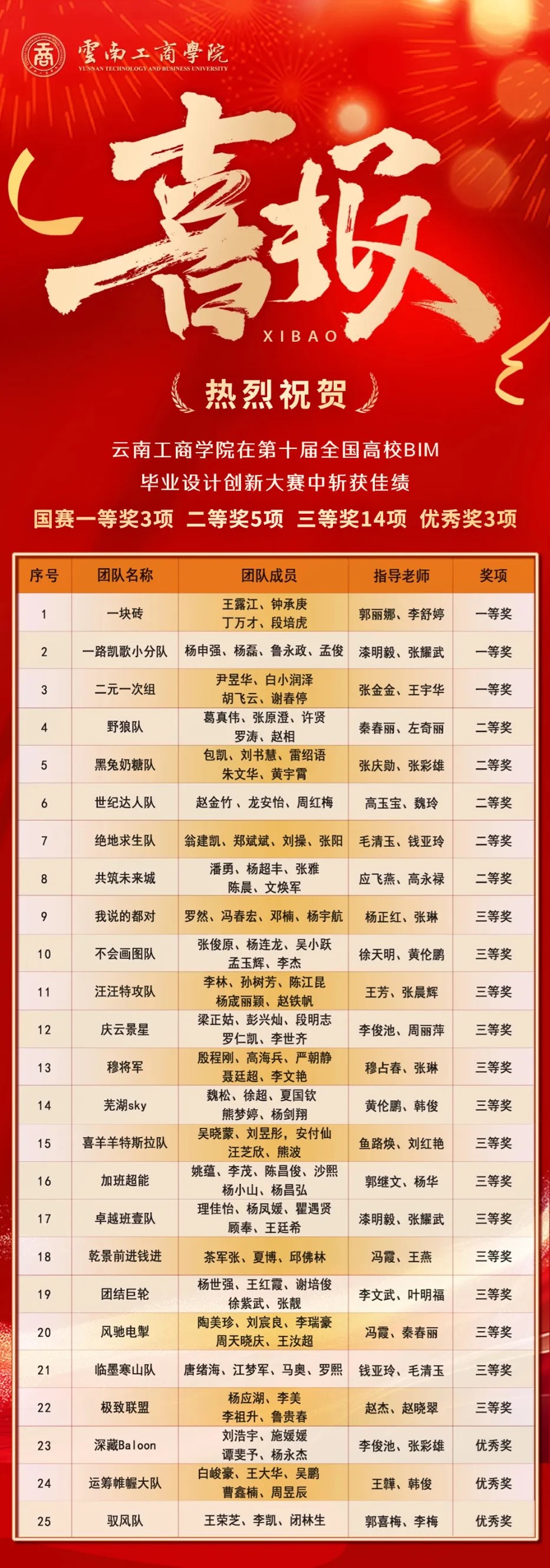 国赛一等奖 |云南工商学院在第十届全国高校BIM毕业设计创新大赛中斩获佳绩