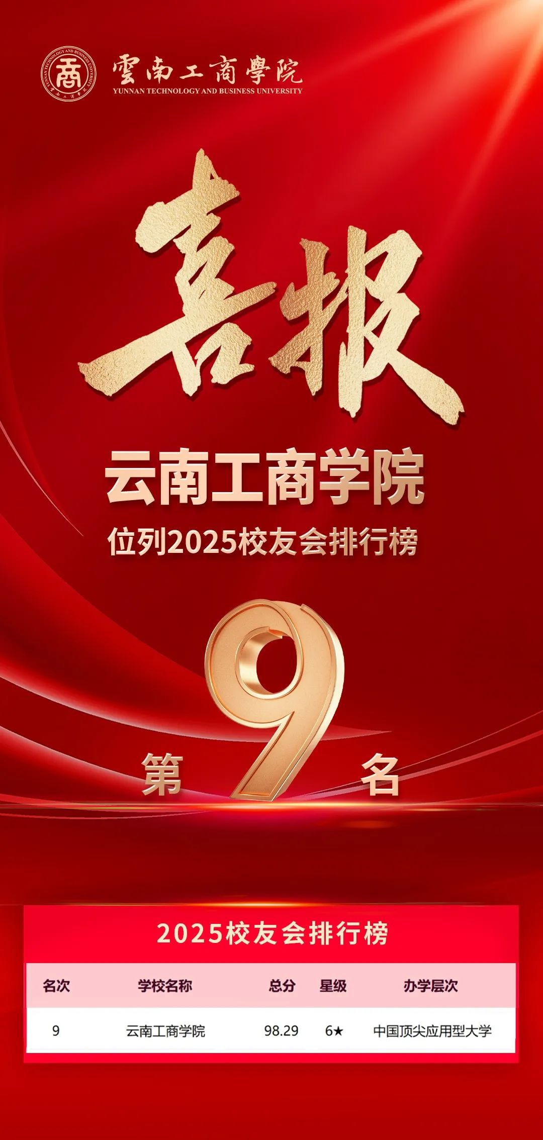 全国第9名!云南工商学院2025校友会排名提升