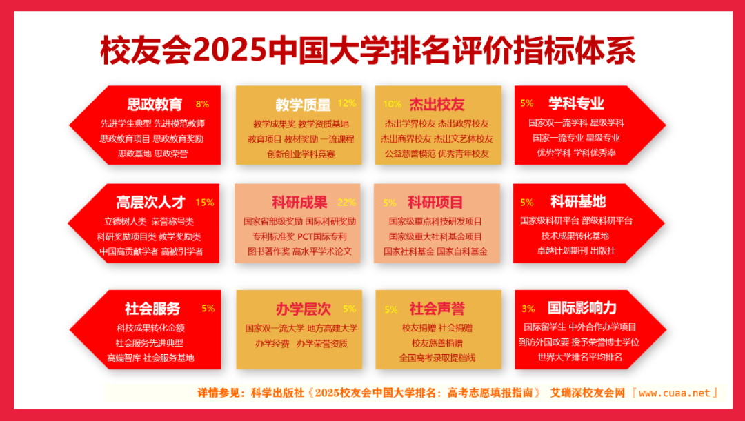 全国第9名!云南工商学院2025校友会排名提升